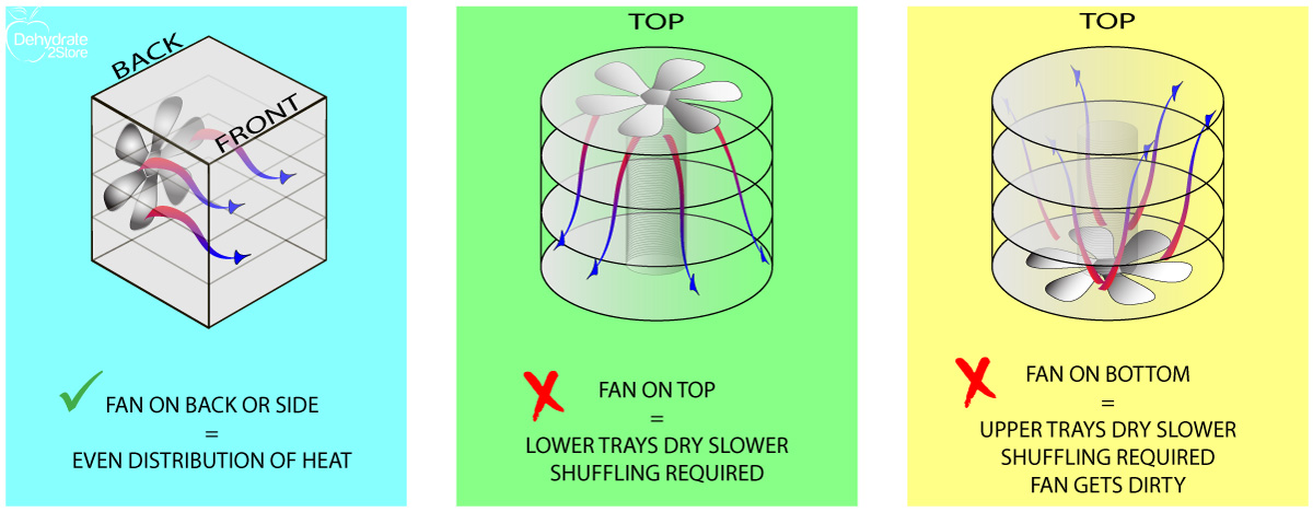 Learn which dehydrator to buy with this best dehydrator style design diagram: fan on back top and side